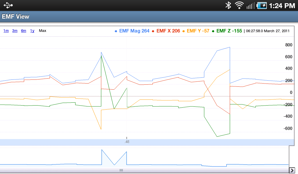 Graphed EMF data from the Entity Sensor Pro